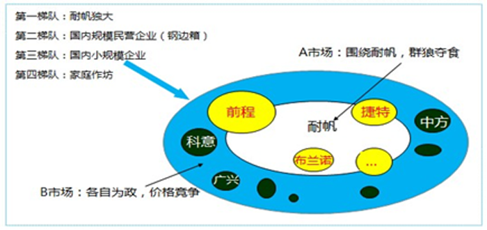 包装材料行业企业竞争态势图 包装材料行业企业竞争态势图