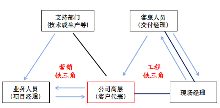 凯米特销售团队铁三角模式 凯米特销售团队铁三角模式