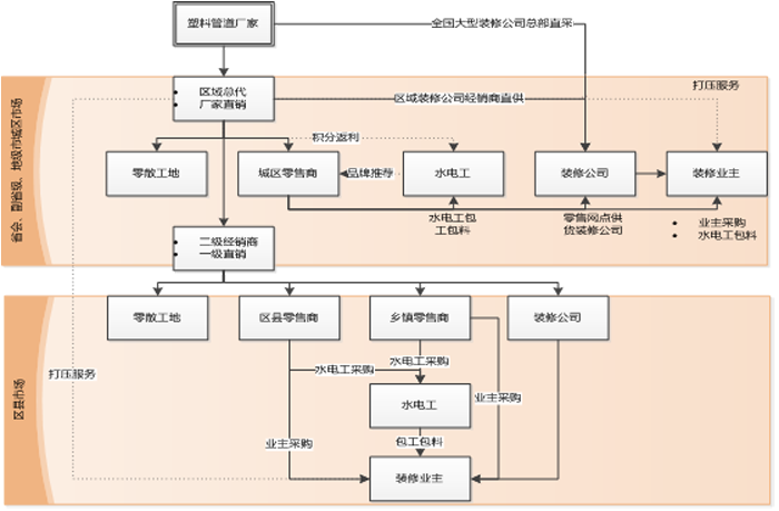 塑料管道分销市场业务链图 塑料管道分销市场业务链图