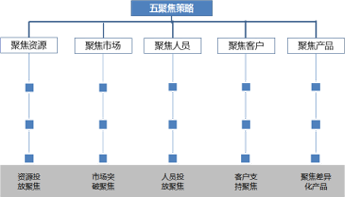 金牛管业业务营销五聚焦策略 金牛管业业务营销五聚焦策略