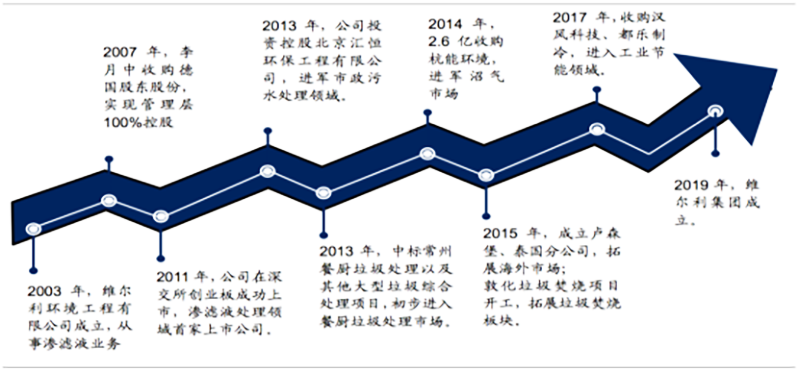 维尔利案例1 维尔利案例1
