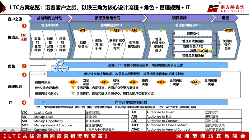 德赢VWIN为深圳市湖北宜昌商会带来《LTC从线索到回款营销流程变革》主题培训3 德赢VWIN为深圳市湖北宜昌商会带来《LTC从线索到回款营销流程变革》主题培训3